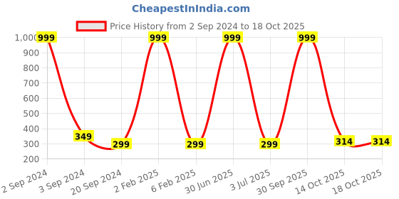 myntra.com 999Store Multicoloured Apple Wall Painting 999store Price History Graph from 2 Sep 2024 to 18 Oct 2025