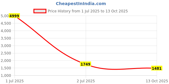 myntra.com 999Store Multicoloured Artwork Wall Art 999store Price History Graph from 1 Jul 2025 to 13 Oct 2025