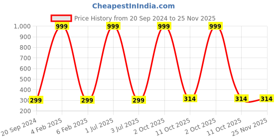 myntra.com 999Store Multicoloured Bees & Flowers Wall Painting 999store Price History Graph from 20 Sep 2024 to 24 Nov 2025