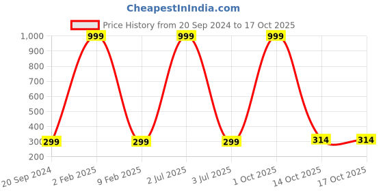 myntra.com 999Store Multicoloured Berries Wall Painting 999store Price History Graph from 20 Sep 2024 to 16 Oct 2025