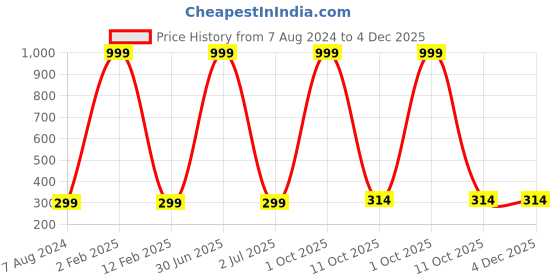 myntra.com 999Store Multicoloured Bird Wall Painting 999store Price History Graph from 7 Aug 2024 to 4 Dec 2025