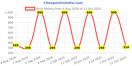 myntra.com 999Store Multicoloured Bird Wall Painting 999store Price History Graph from 4 Aug 2024 to 11 Oct 2025