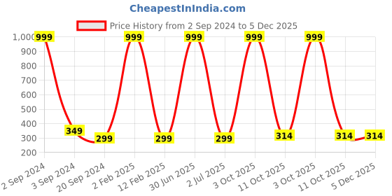 myntra.com 999Store Multicoloured Bird Wall Painting 999store Price History Graph from 2 Sep 2024 to 5 Dec 2025