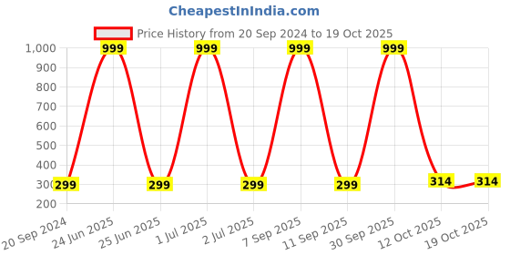 myntra.com 999Store Multicoloured Bird Wall Painting 999store Price History Graph from 20 Sep 2024 to 17 Oct 2025