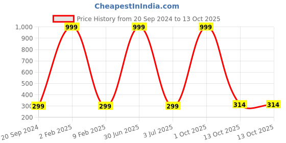 myntra.com 999Store Multicoloured Bird Wall Painting 999store Price History Graph from 20 Sep 2024 to 13 Oct 2025