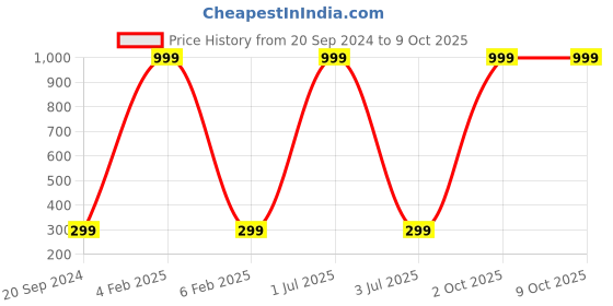 myntra.com 999Store Multicoloured Bird Wall Painting 999store Price History Graph from 20 Sep 2024 to 9 Oct 2025