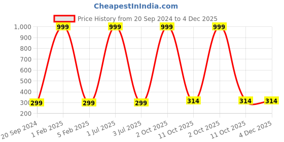 myntra.com 999Store Multicoloured Bird Wall Painting 999store Price History Graph from 20 Sep 2024 to 4 Dec 2025