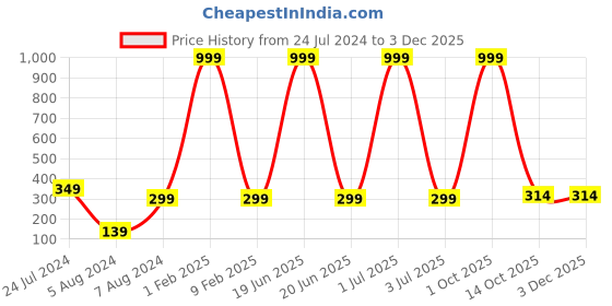 myntra.com 999Store Multicoloured Botanical Wall Painting 999store Price History Graph from 24 Jul 2024 to 1 Dec 2025