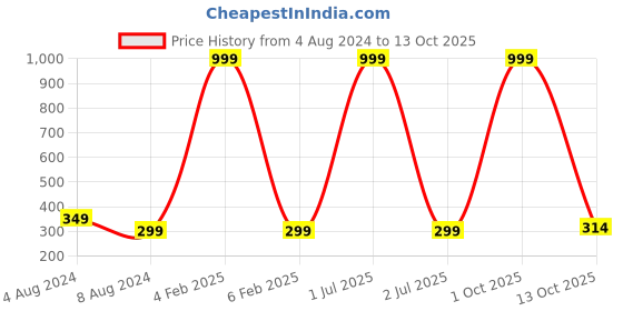 myntra.com 999Store Multicoloured Botanical Wall Painting 999store Price History Graph from 4 Aug 2024 to 13 Oct 2025