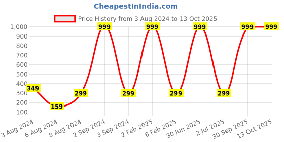 myntra.com 999Store Multicoloured Botanical Wall Painting 999store Price History Graph from 3 Aug 2024 to 13 Oct 2025