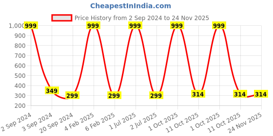 myntra.com 999Store Multicoloured Botanical Wall Painting 999store Price History Graph from 2 Sep 2024 to 24 Nov 2025