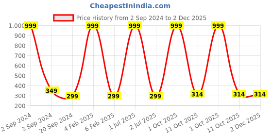 myntra.com 999Store Multicoloured Botanical Wall Painting 999store Price History Graph from 2 Sep 2024 to 2 Dec 2025