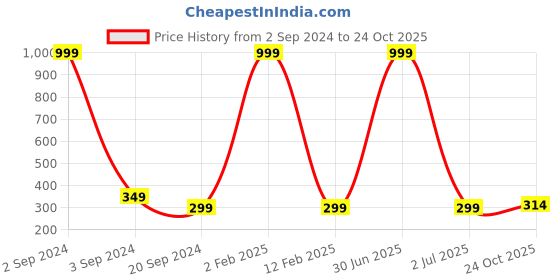 myntra.com 999Store Multicoloured Botanical Wall Painting 999store Price History Graph from 2 Sep 2024 to 24 Oct 2025