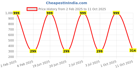 myntra.com 999Store Multicoloured Botanical Wall Painting 999store Price History Graph from 2 Feb 2025 to 11 Oct 2025