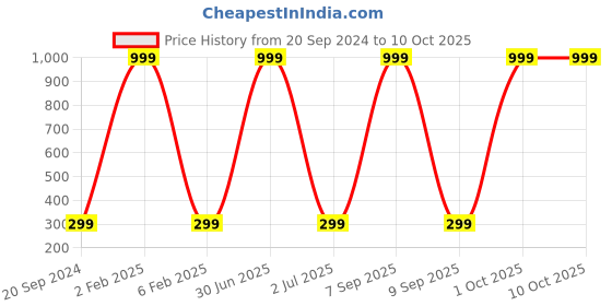 myntra.com 999Store Multicoloured Botanical Wall Painting 999store Price History Graph from 20 Sep 2024 to 9 Oct 2025
