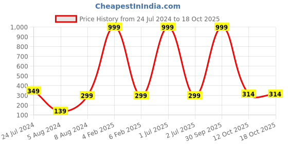 myntra.com 999Store Multicoloured Bus Wall Painting 999store Price History Graph from 24 Jul 2024 to 18 Oct 2025