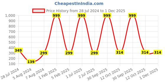 myntra.com 999Store Multicoloured Butterfly Wall Painting 999store Price History Graph from 28 Jul 2024 to 30 Nov 2025