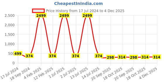 myntra.com 999Store Multicoloured Earth Sky Painting Framed Wall Art 999store Price History Graph from 17 Jul 2024 to 4 Dec 2025