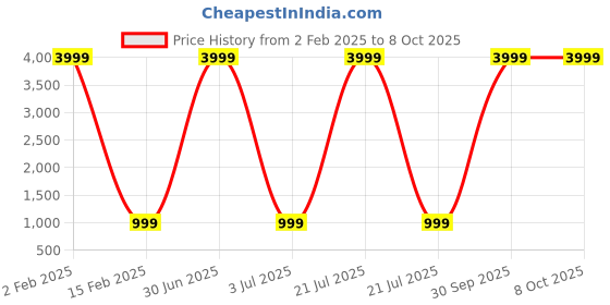 myntra.com 999Store Multicoloured Eiffel Tower Wall Art 999store Price History Graph from 2 Feb 2025 to 8 Oct 2025
