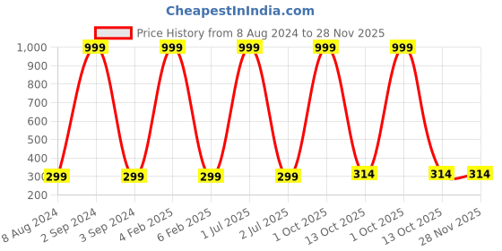 myntra.com 999Store Multicoloured Floral Wall Painting 999store Price History Graph from 8 Aug 2024 to 28 Nov 2025