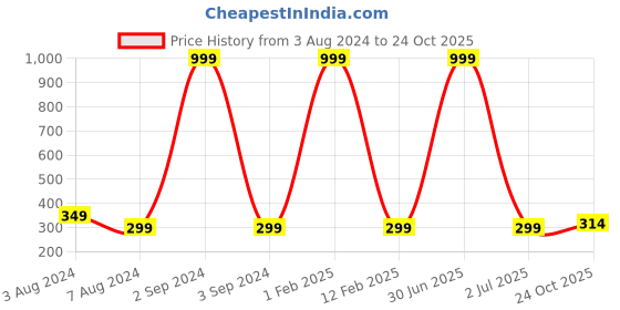 myntra.com 999Store Multicoloured Floral Wall Painting 999store Price History Graph from 3 Aug 2024 to 24 Oct 2025