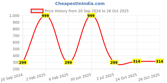 myntra.com 999Store Multicoloured Floral Wall Painting 999store Price History Graph from 20 Sep 2024 to 26 Oct 2025