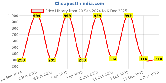 myntra.com 999Store Multicoloured Floral Wall Painting 999store Price History Graph from 20 Sep 2024 to 5 Dec 2025