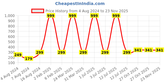 myntra.com 999Store Multicoloured Forest & Sitting Lady Mural Wallpaper 999store Price History Graph from 4 Aug 2024 to 22 Nov 2025