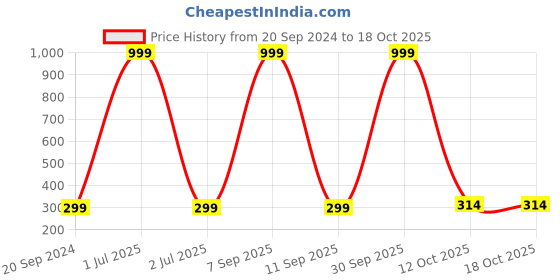 myntra.com 999Store Multicoloured Fruits Wall Painting 999store Price History Graph from 20 Sep 2024 to 18 Oct 2025