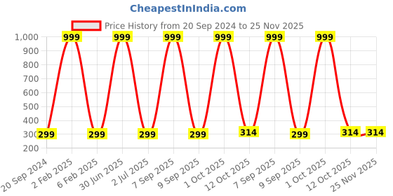 myntra.com 999Store Multicoloured Fruits Wall Painting 999store Price History Graph from 20 Sep 2024 to 24 Nov 2025