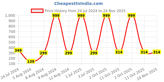 myntra.com 999Store Multicoloured Giraffe & Penguins Wall Painting 999store Price History Graph from 24 Jul 2024 to 23 Nov 2025