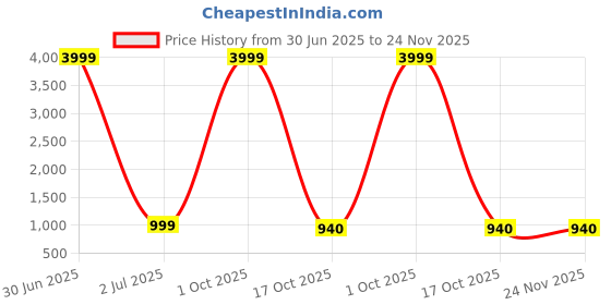 myntra.com 999Store Multicoloured Hand-Painted Abstract Wall Art 999store Price History Graph from 30 Jun 2025 to 23 Nov 2025