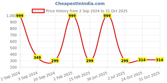 myntra.com 999Store Multicoloured Hand-Painted Animal Wall Painting 999store Price History Graph from 2 Sep 2024 to 30 Oct 2025