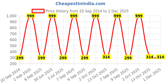 myntra.com 999Store Multicoloured Hand-Painted Animals Wall Painting 999store Price History Graph from 20 Sep 2024 to 30 Nov 2025