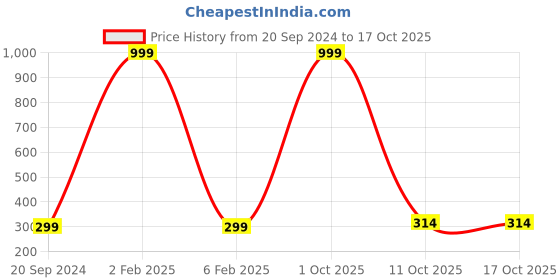 myntra.com 999Store Multicoloured Hand-Painted Botanical Wall Painting 999store Price History Graph from 20 Sep 2024 to 15 Oct 2025