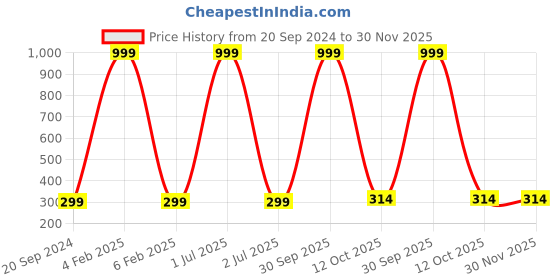 myntra.com 999Store Multicoloured Hand-Painted Wall Painting 999store Price History Graph from 20 Sep 2024 to 30 Nov 2025