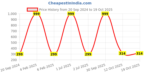 myntra.com 999Store Multicoloured Hand-Painted Wall Painting 999store Price History Graph from 20 Sep 2024 to 18 Oct 2025