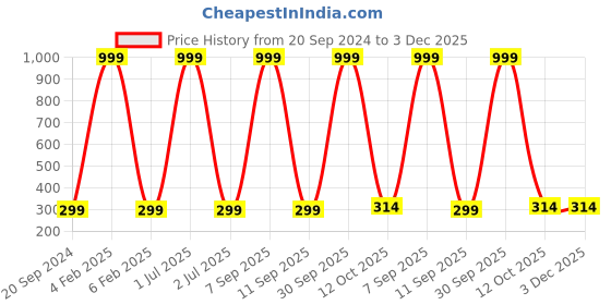 myntra.com 999Store Multicoloured Hand-Painted Wall Painting 999store Price History Graph from 20 Sep 2024 to 3 Dec 2025