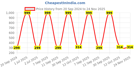 myntra.com 999Store Multicoloured Hand-Painted Wall Painting 999store Price History Graph from 20 Sep 2024 to 24 Nov 2025