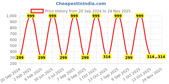 myntra.com 999Store Multicoloured Hand-Painted Wall Painting 999store Price History Graph from 20 Sep 2024 to 23 Nov 2025