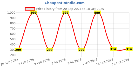 myntra.com 999Store Multicoloured Hand-Painted Wall Painting 999store Price History Graph from 20 Sep 2024 to 18 Oct 2025