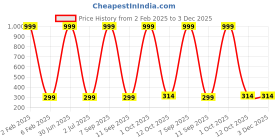 myntra.com 999Store Multicoloured House Wall Painting 999store Price History Graph from 2 Feb 2025 to 3 Dec 2025