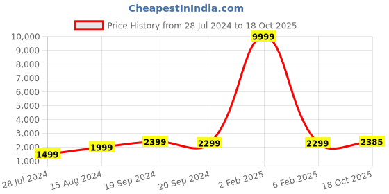myntra.com 999Store Multicoloured Lord Ganesha Canvas Wall Art 999store Price History Graph from 28 Jul 2024 to 18 Oct 2025