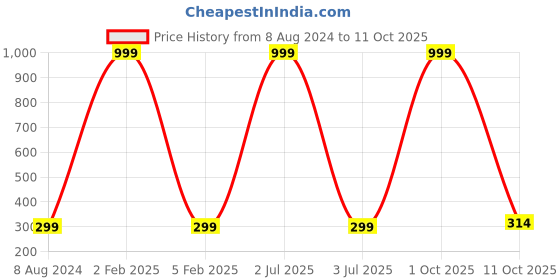 myntra.com 999Store Multicoloured Radha Krishna Wall Painting 999store Price History Graph from 8 Aug 2024 to 11 Oct 2025