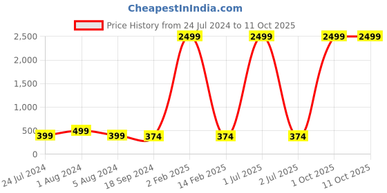 myntra.com 999Store Multicoloured Set Of 3 Landscape With Rainbow Wall Painting Frames 999store Price History Graph from 24 Jul 2024 to 11 Oct 2025