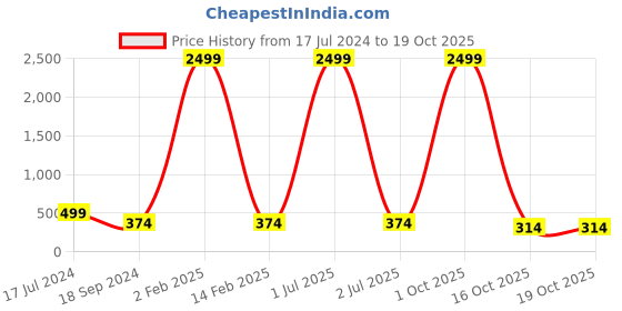 myntra.com 999Store Multicoloured Set Of 3 Sea Waves Sunset Wall Art 999store Price History Graph from 17 Jul 2024 to 18 Oct 2025