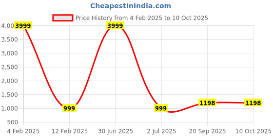 myntra.com 999Store Multicoloured Set of 4 Wall Art 999store Price History Graph from 4 Feb 2025 to 9 Oct 2025