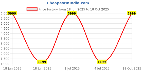 myntra.com 999Store Multicoloured Set of 6 Boat Wall Art 999store Price History Graph from 18 Jun 2025 to 18 Oct 2025