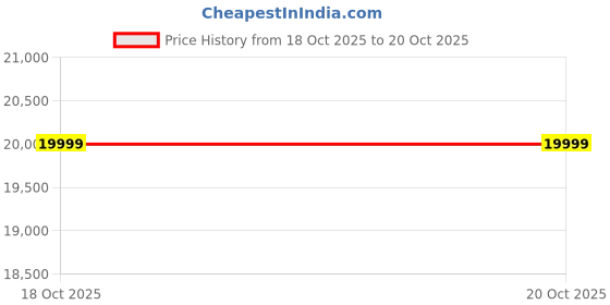 myntra.com 999Store Multicoloured Street View Wall Art 999store Price History Graph from 18 Oct 2025 to 20 Oct 2025