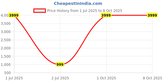 myntra.com 999Store Multicoloured Tree Hand-Painted Wall Art 999store Price History Graph from 1 Jul 2025 to 8 Oct 2025